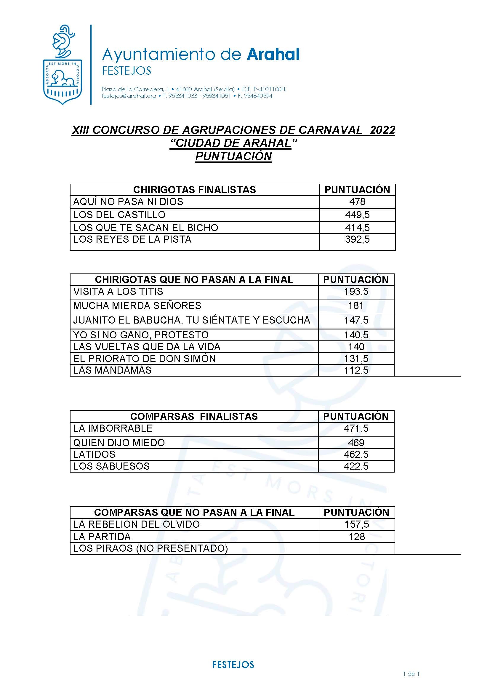 PUNTUACIONES CONCURSO AGRUPACIONES CARNAVAL ARAHAL 2022